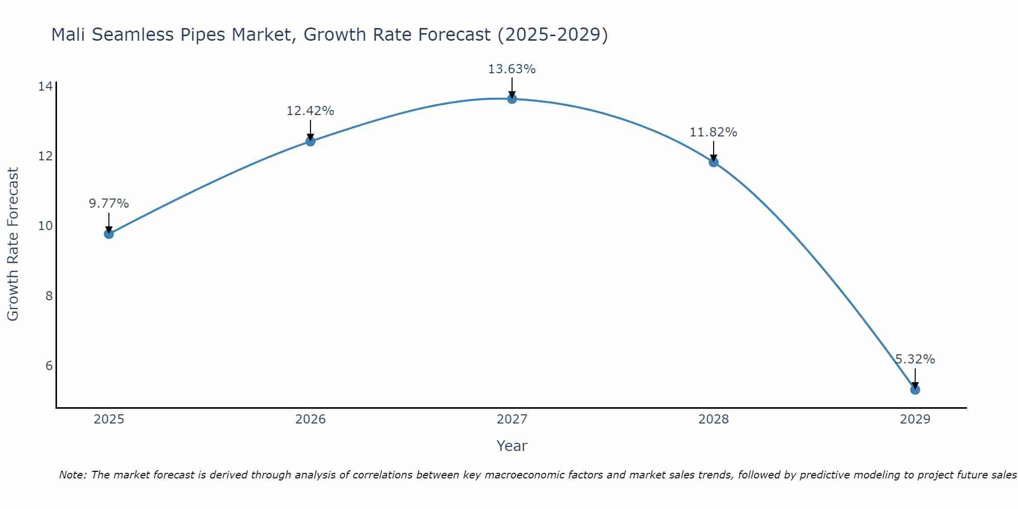 Mali Seamless Pipes Market Growth Rate