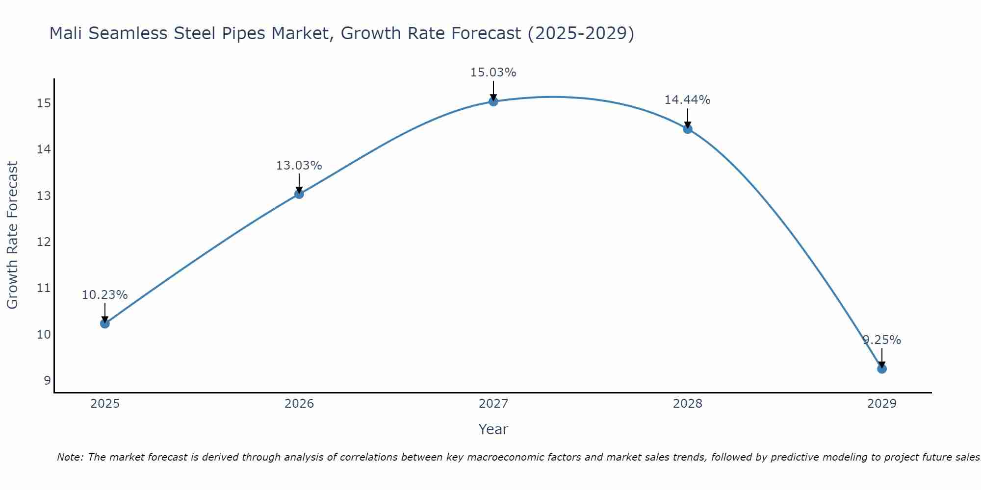 Mali Seamless Steel Pipes Market Growth Rate