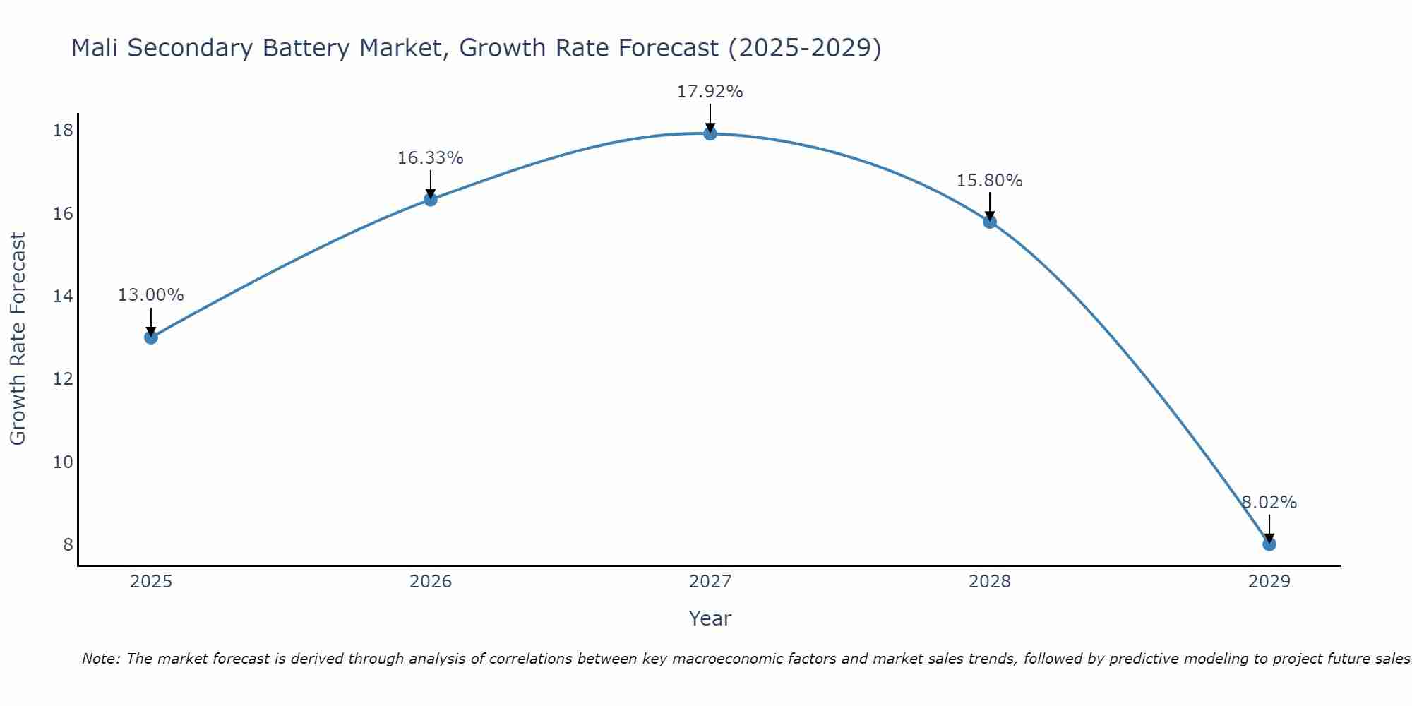 Mali Secondary Battery Market Growth Rate