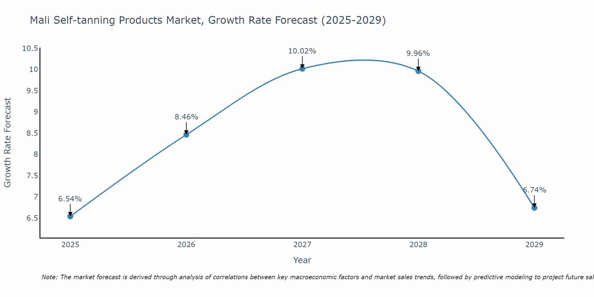 Mali Self-tanning Products Market Growth Rate