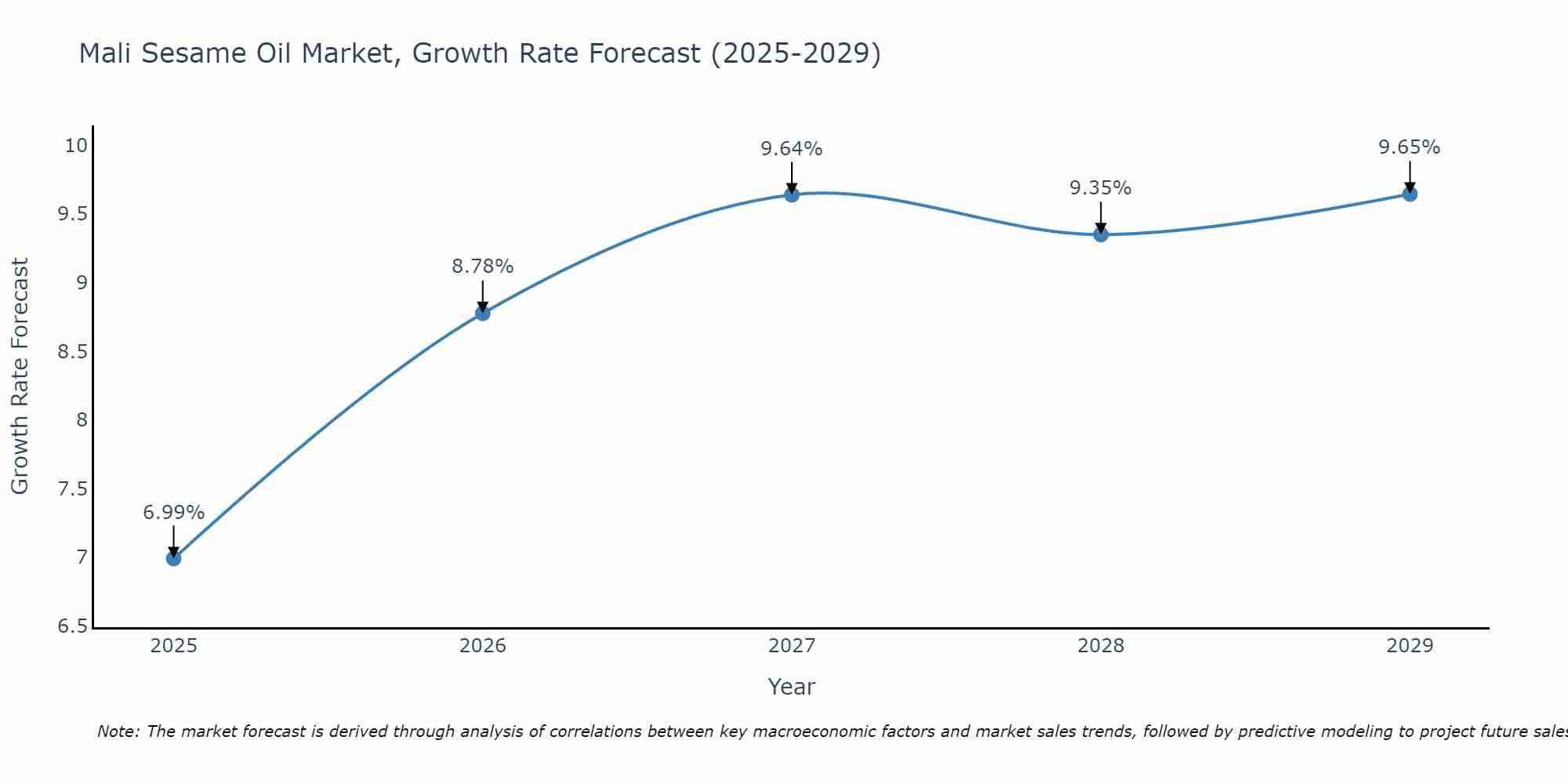 Mali Sesame Oil Market Growth Rate