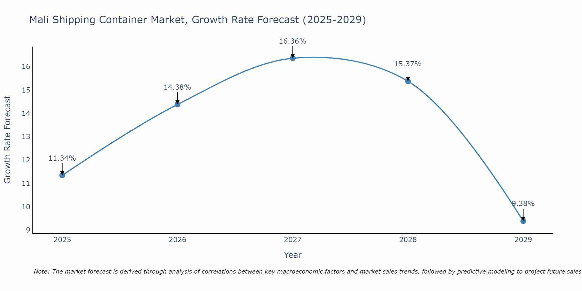 Mali Shipping Container Market Growth Rate