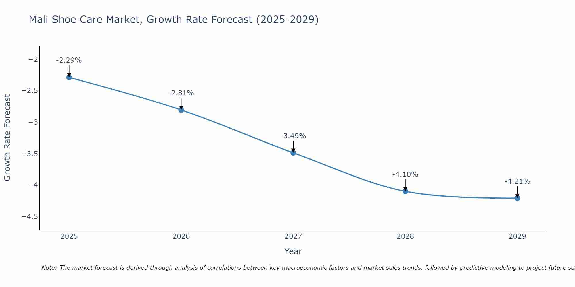 Mali Shoe Care Market Growth Rate