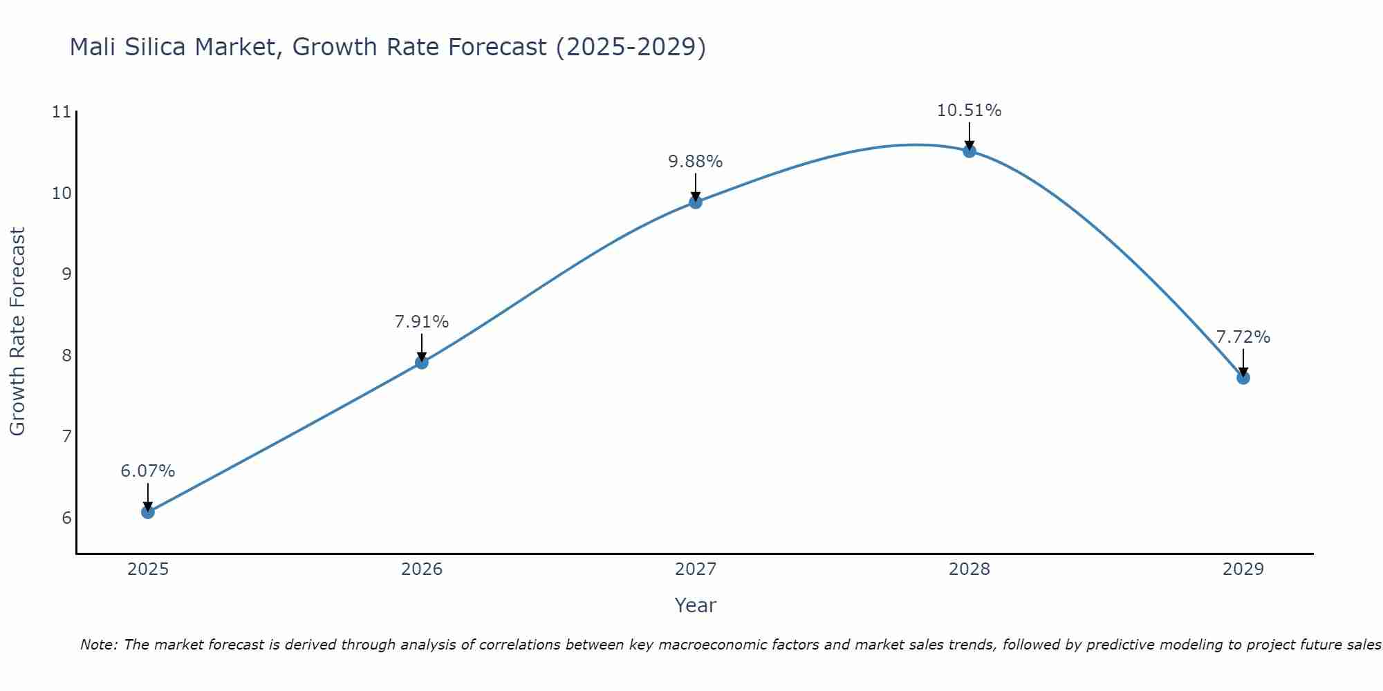 Mali Silica Market Growth Rate