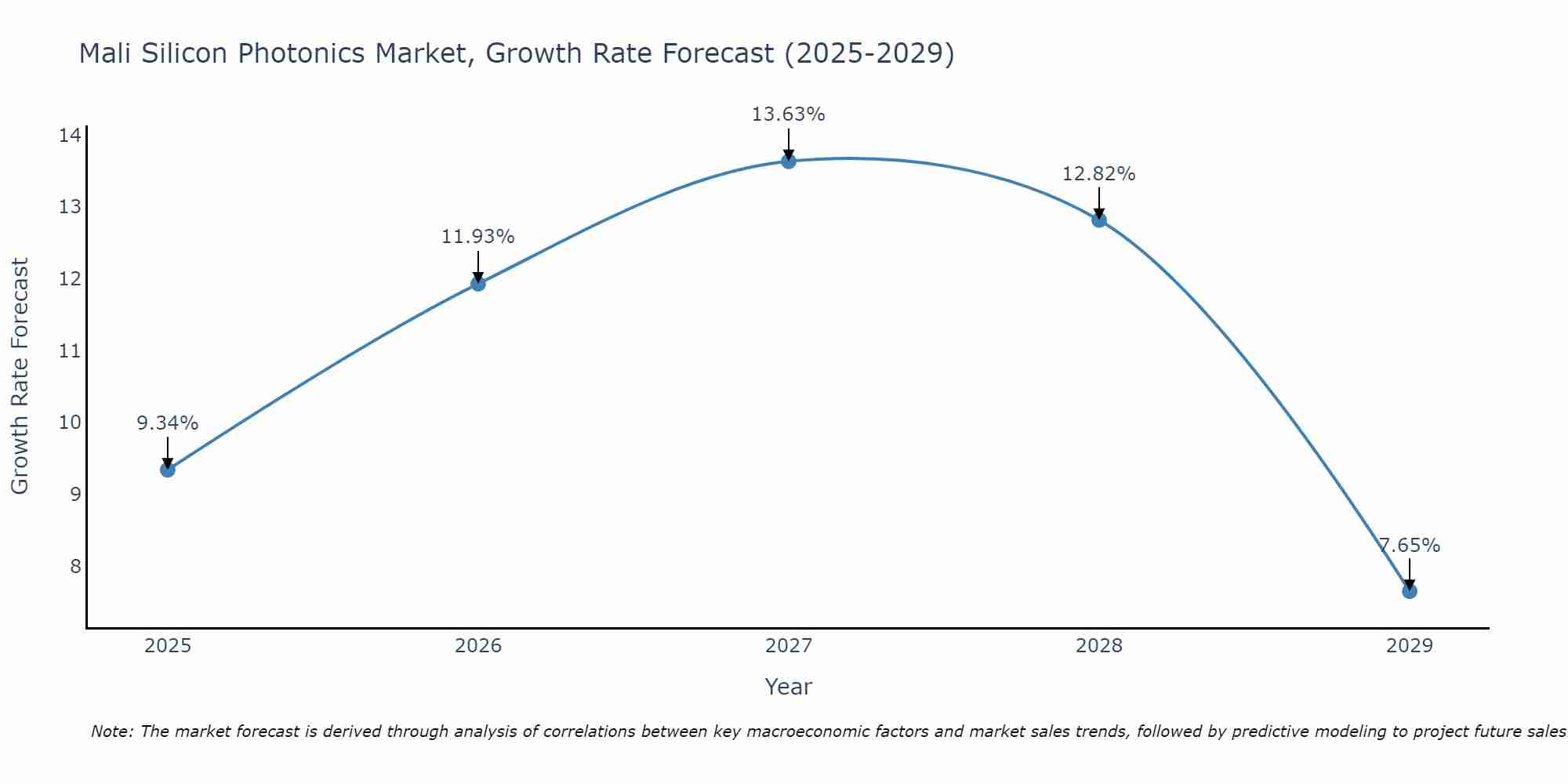 Mali Silicon Photonics Market Growth Rate