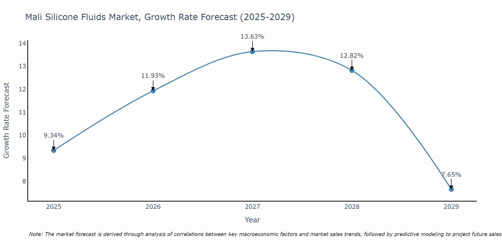 Mali Silicone Fluids Market Size Growth Rate