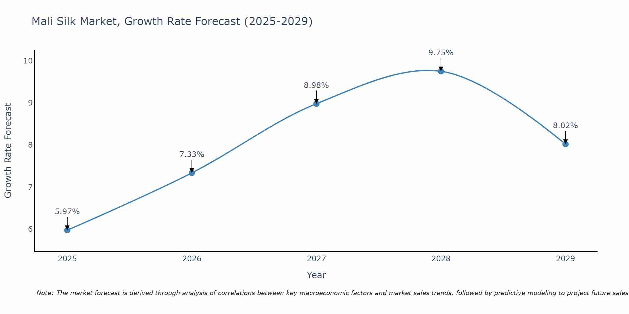 Mali Silk Market Growth Rate