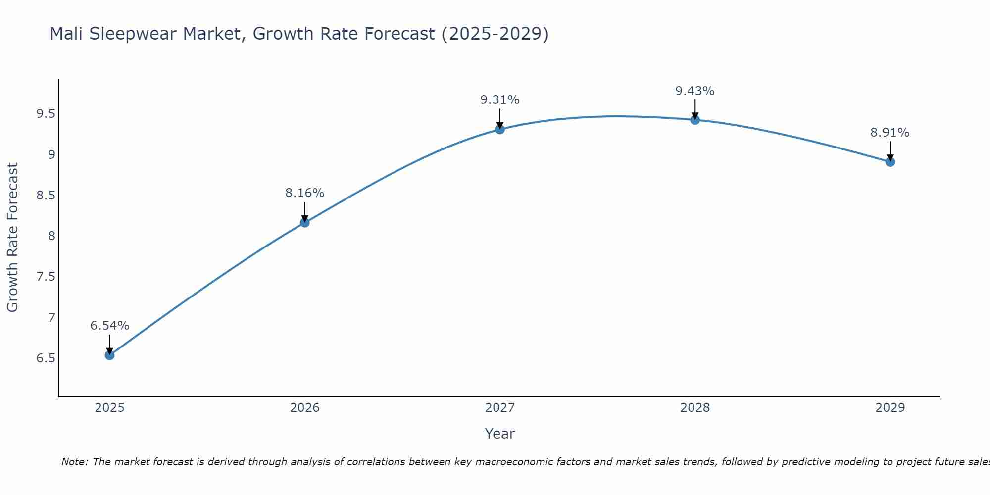 Mali Sleepwear Market Growth Rate