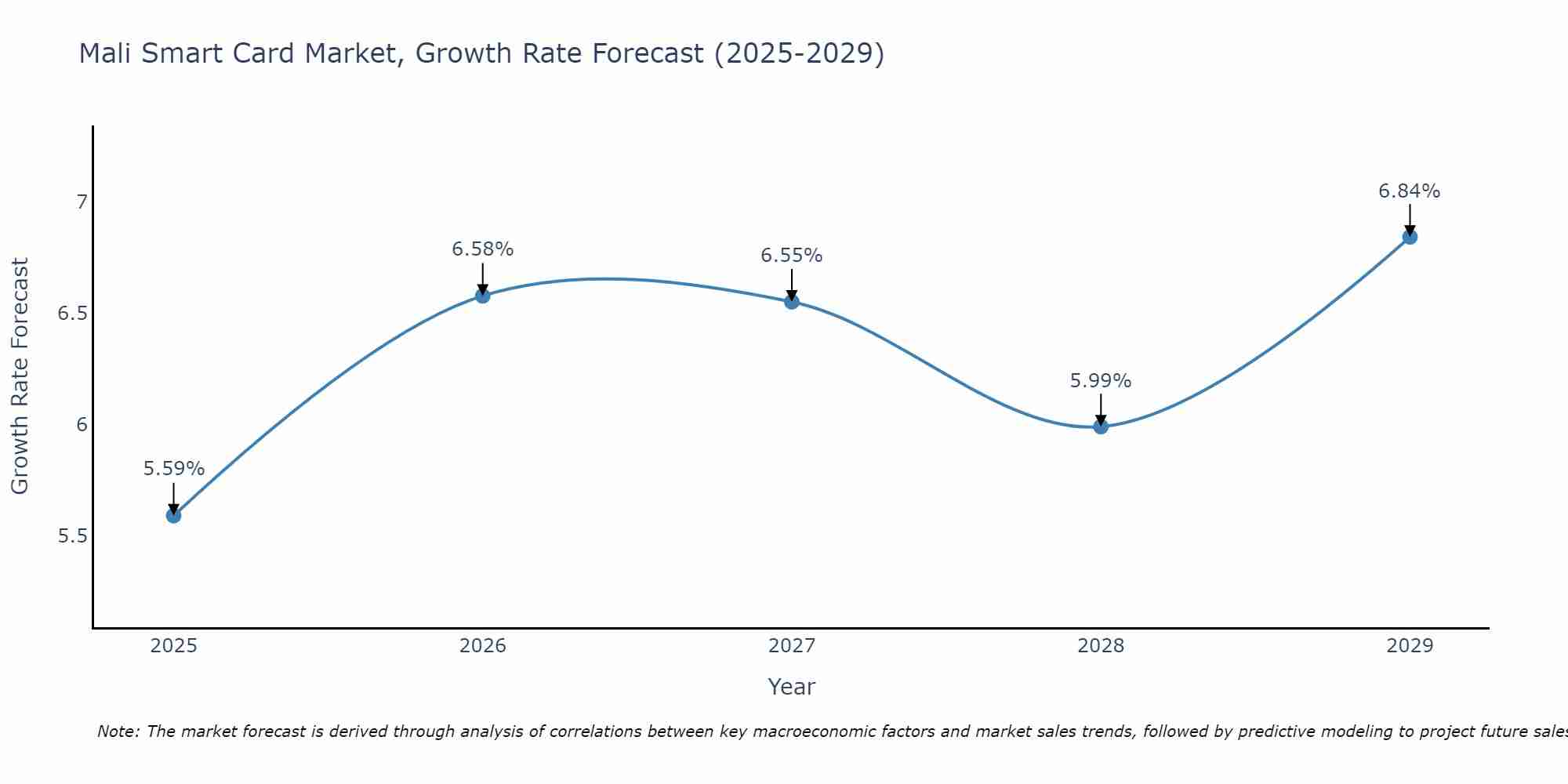 Mali Smart Card Market Size Growth Rate