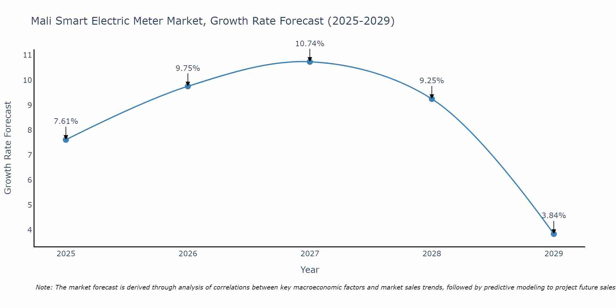 Mali Smart Electric Meter Market Growth Rate