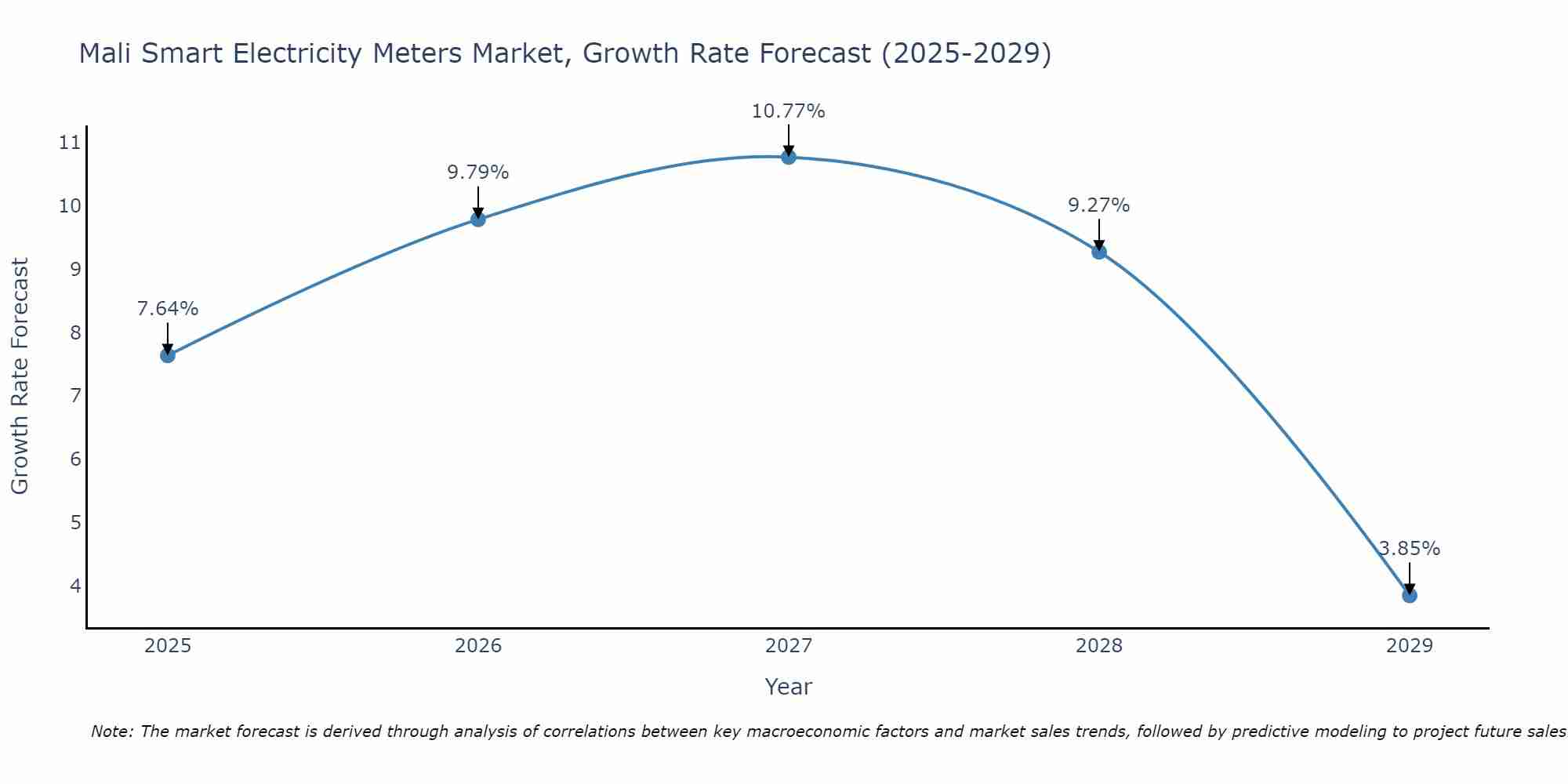 Mali Smart Electricity Meters Market Growth Rate