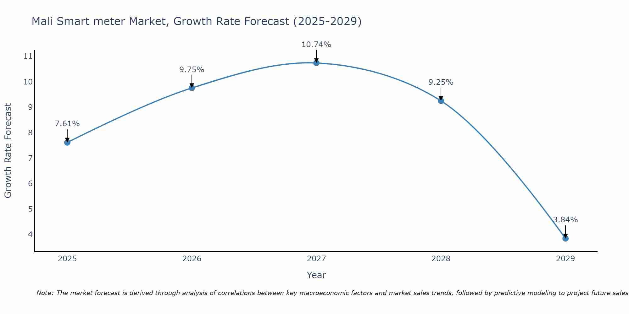 Mali Smart meter Market Growth Rate