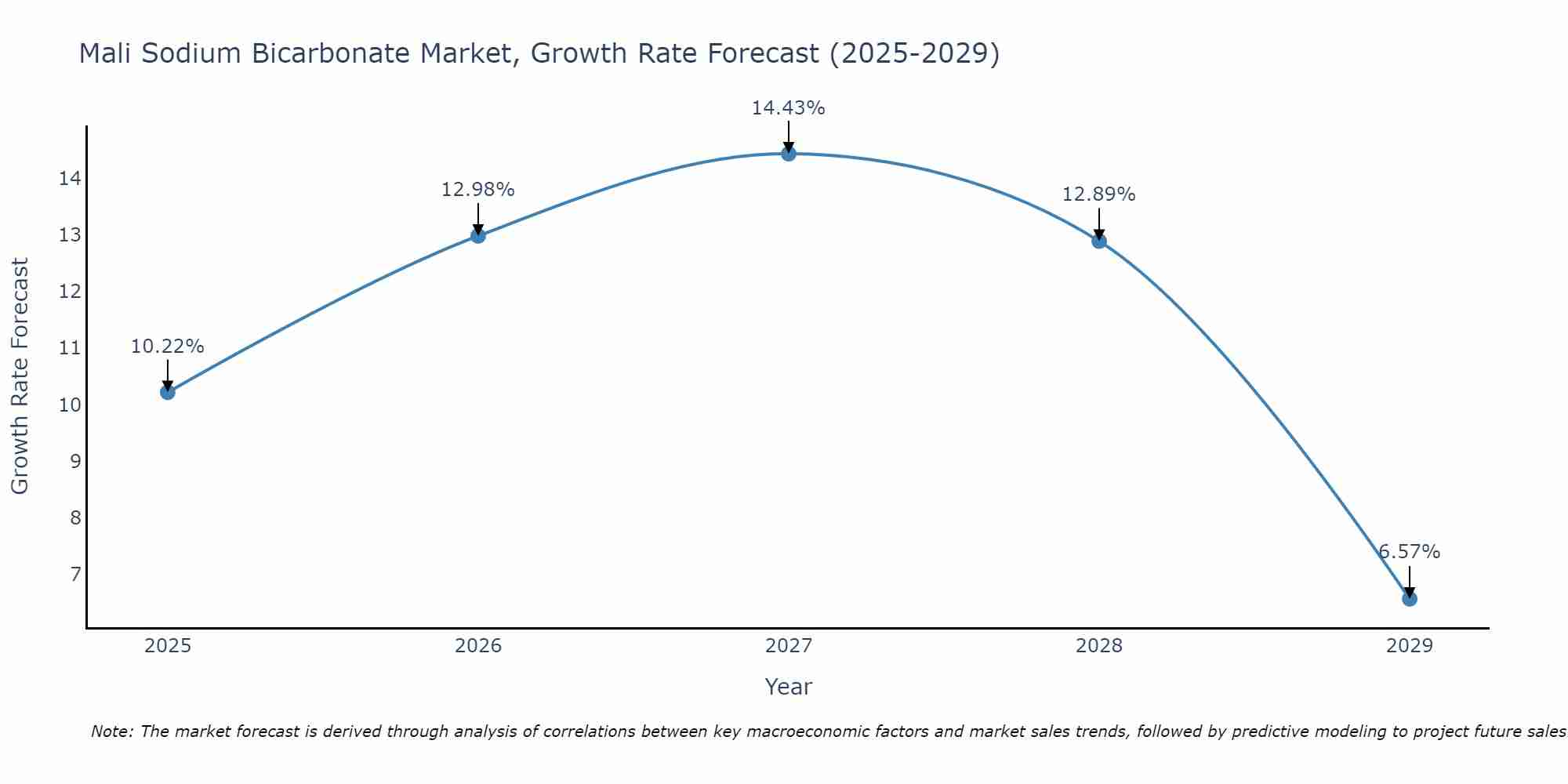 Mali Sodium Bicarbonate Market Growth Rate