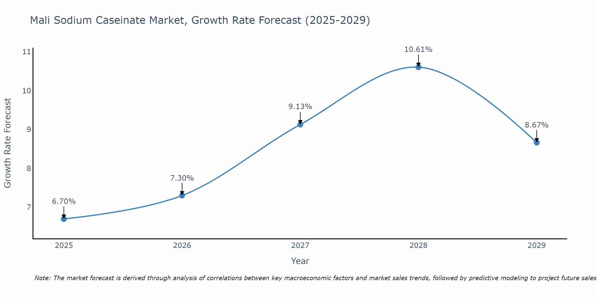 Mali Sodium Caseinate Market Growth Rate