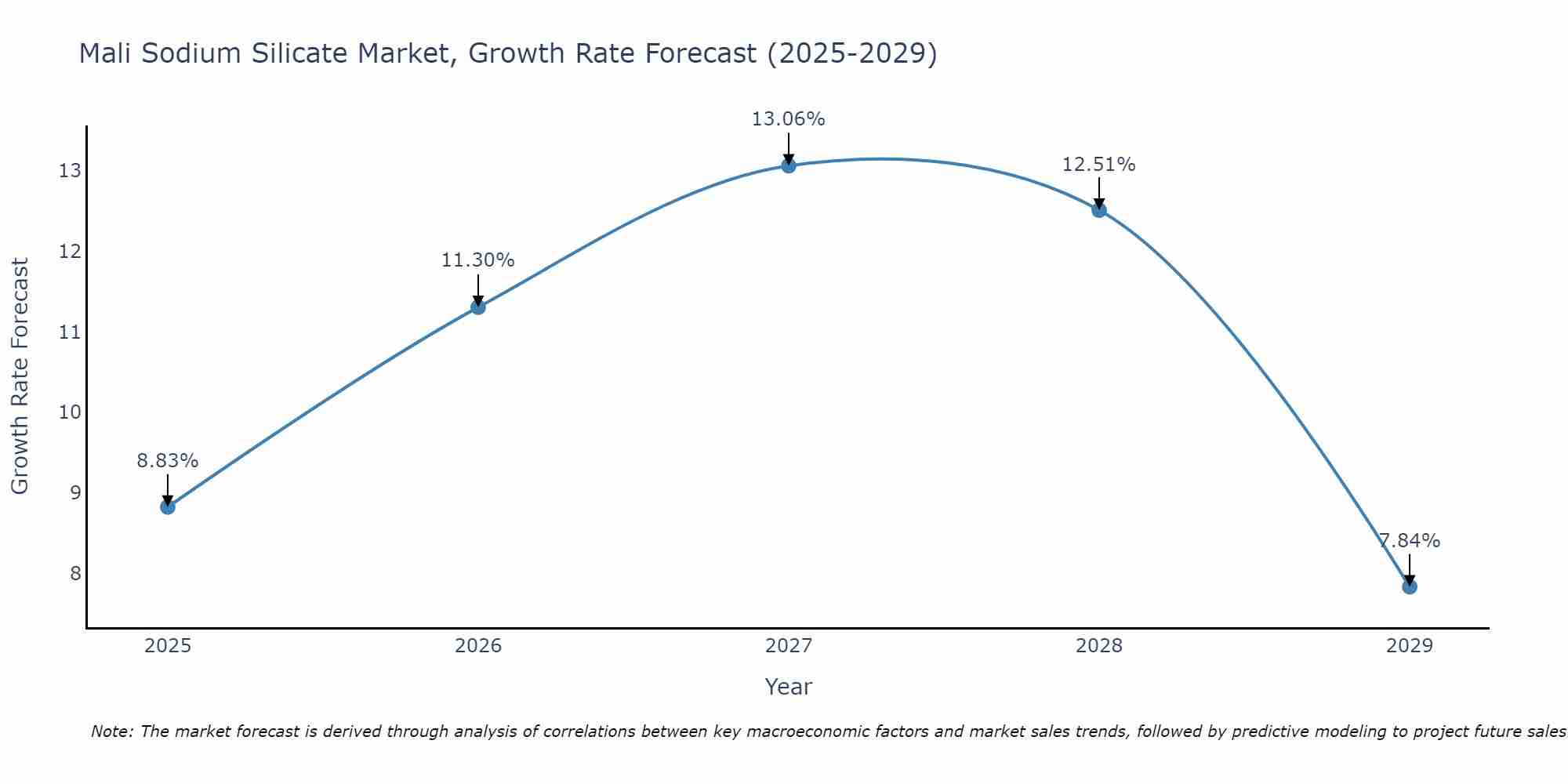 Mali Sodium Silicate Market Size Growth Rate