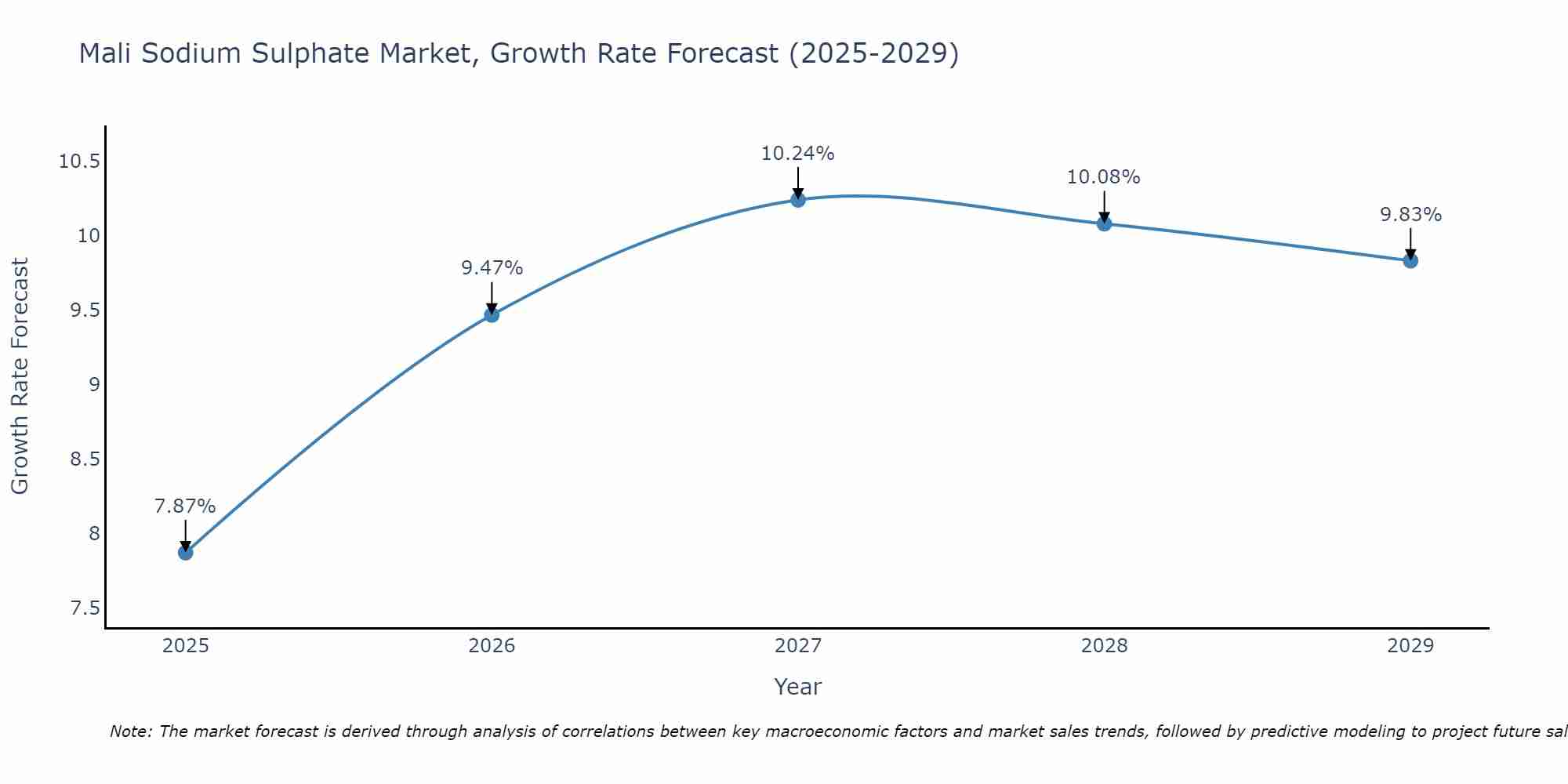 Mali Sodium Sulphate Market Growth Rate