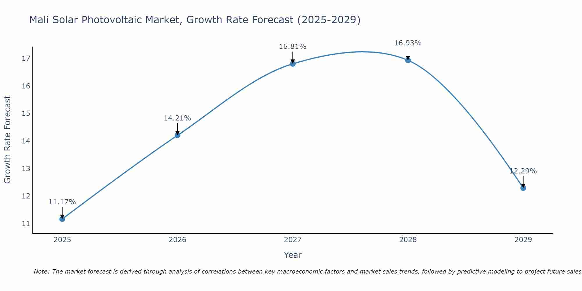 Mali Solar Photovoltaic Market Growth Rate