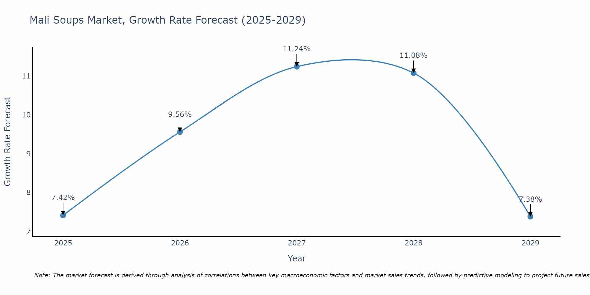 Mali Soups Market Growth Rate