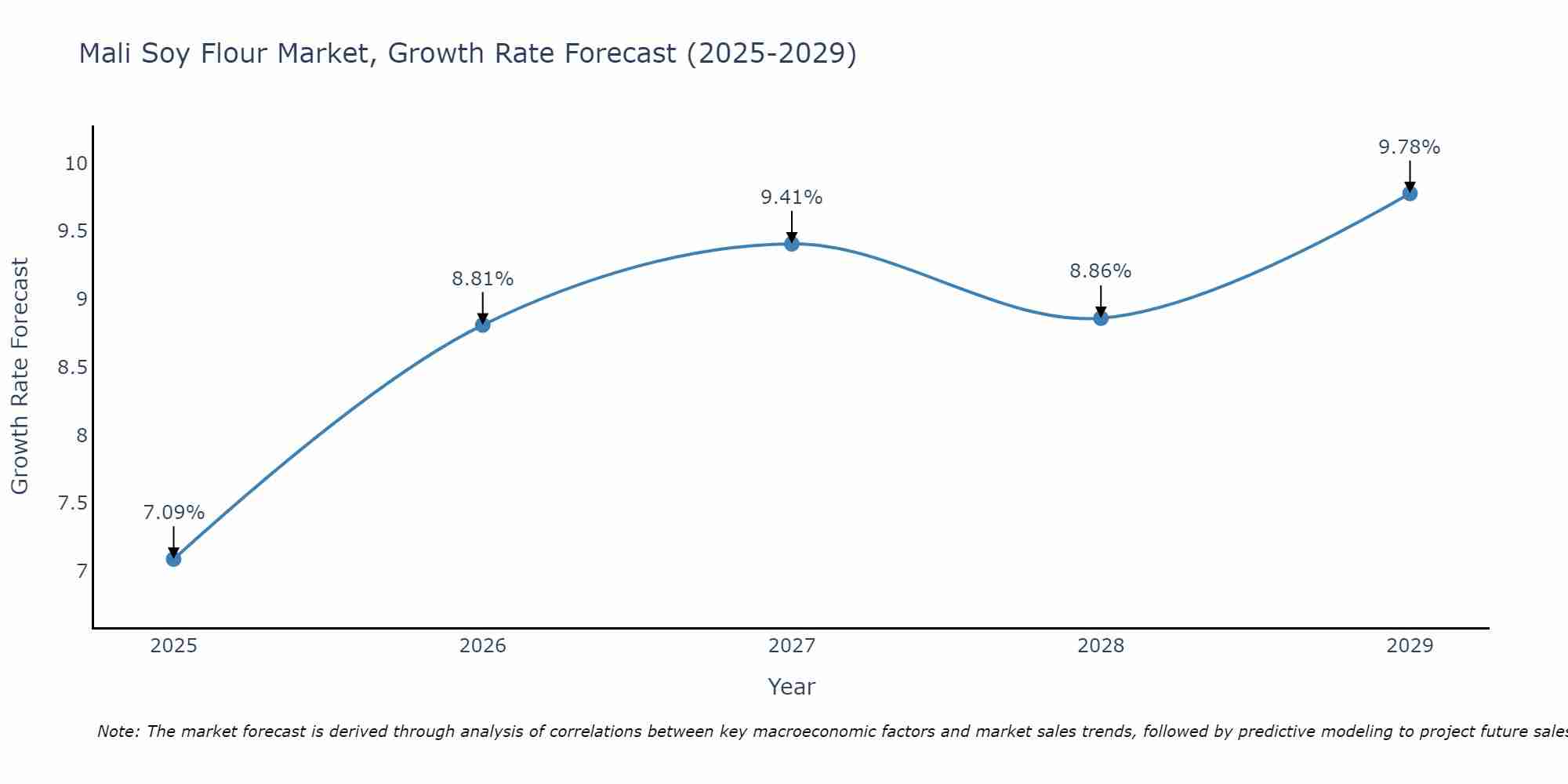 Mali Soy Flour Market Growth Rate