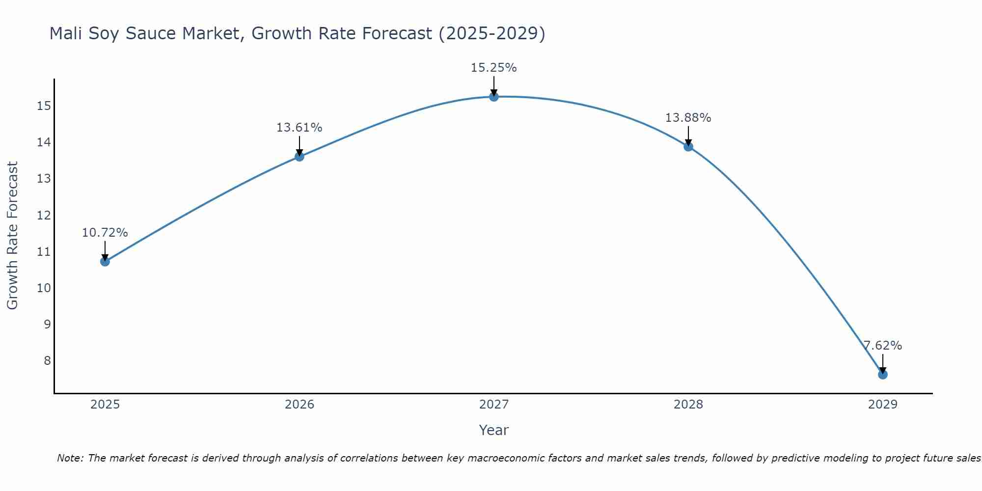 Mali Soy Sauce Market Growth Rate