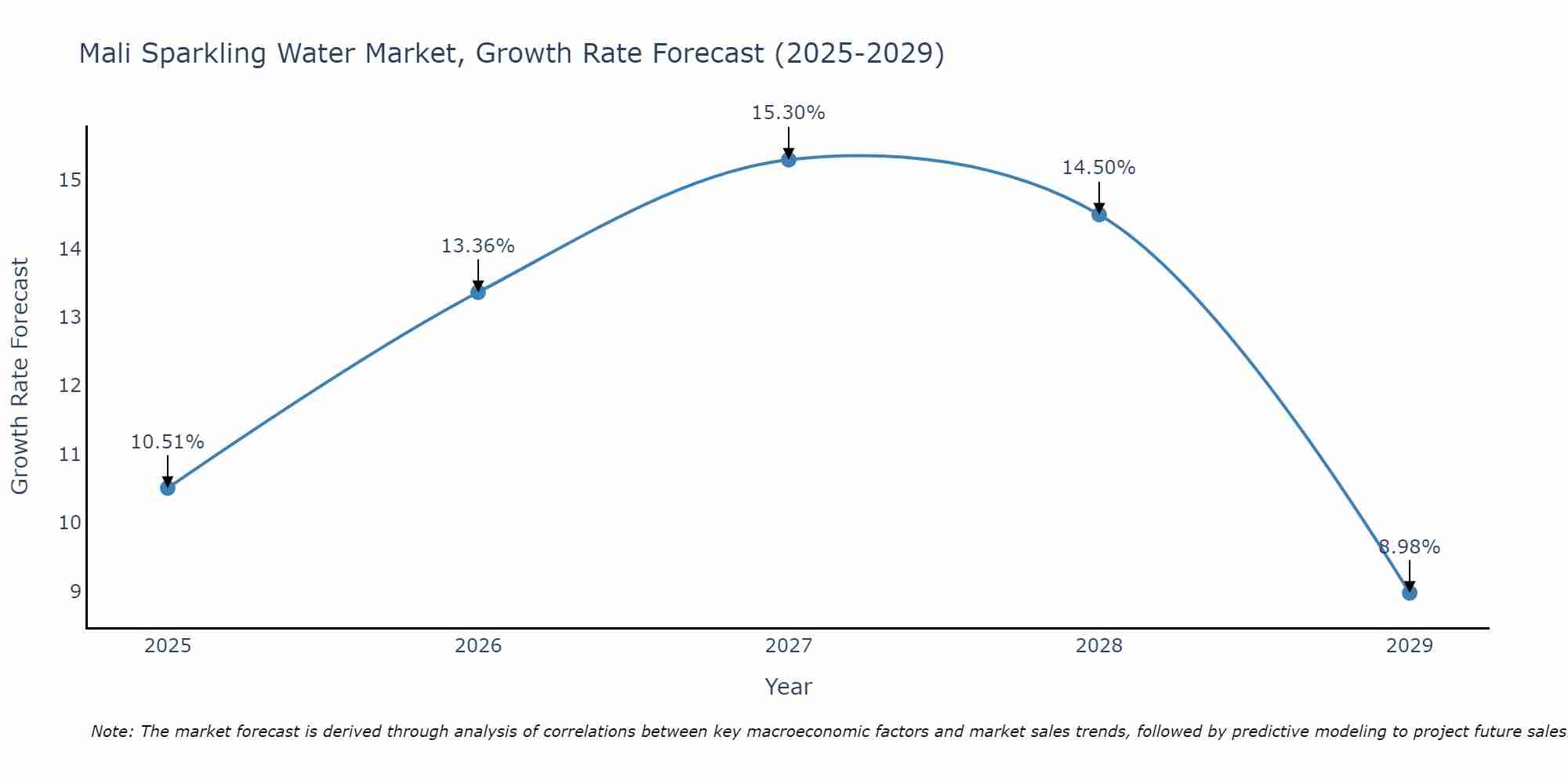 Mali Sparkling Water Market Growth Rate