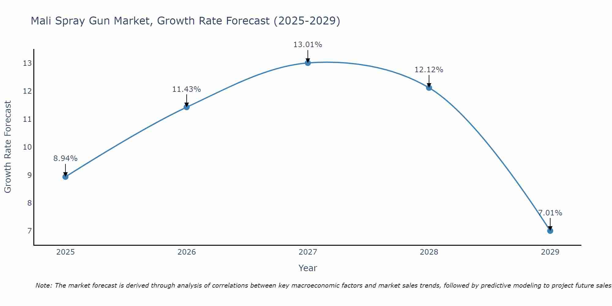 Mali Spray Gun Market Growth Rate
