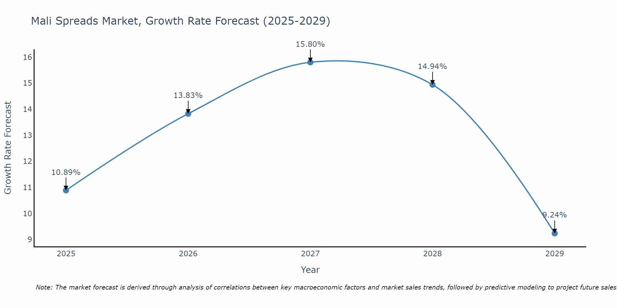 Mali Spreads Market Growth Rate