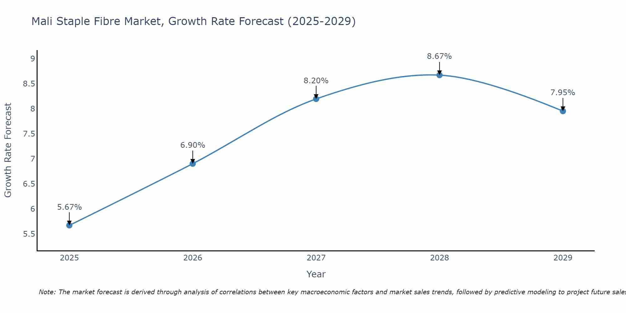 Mali Staple Fibre Market Size Growth Rate