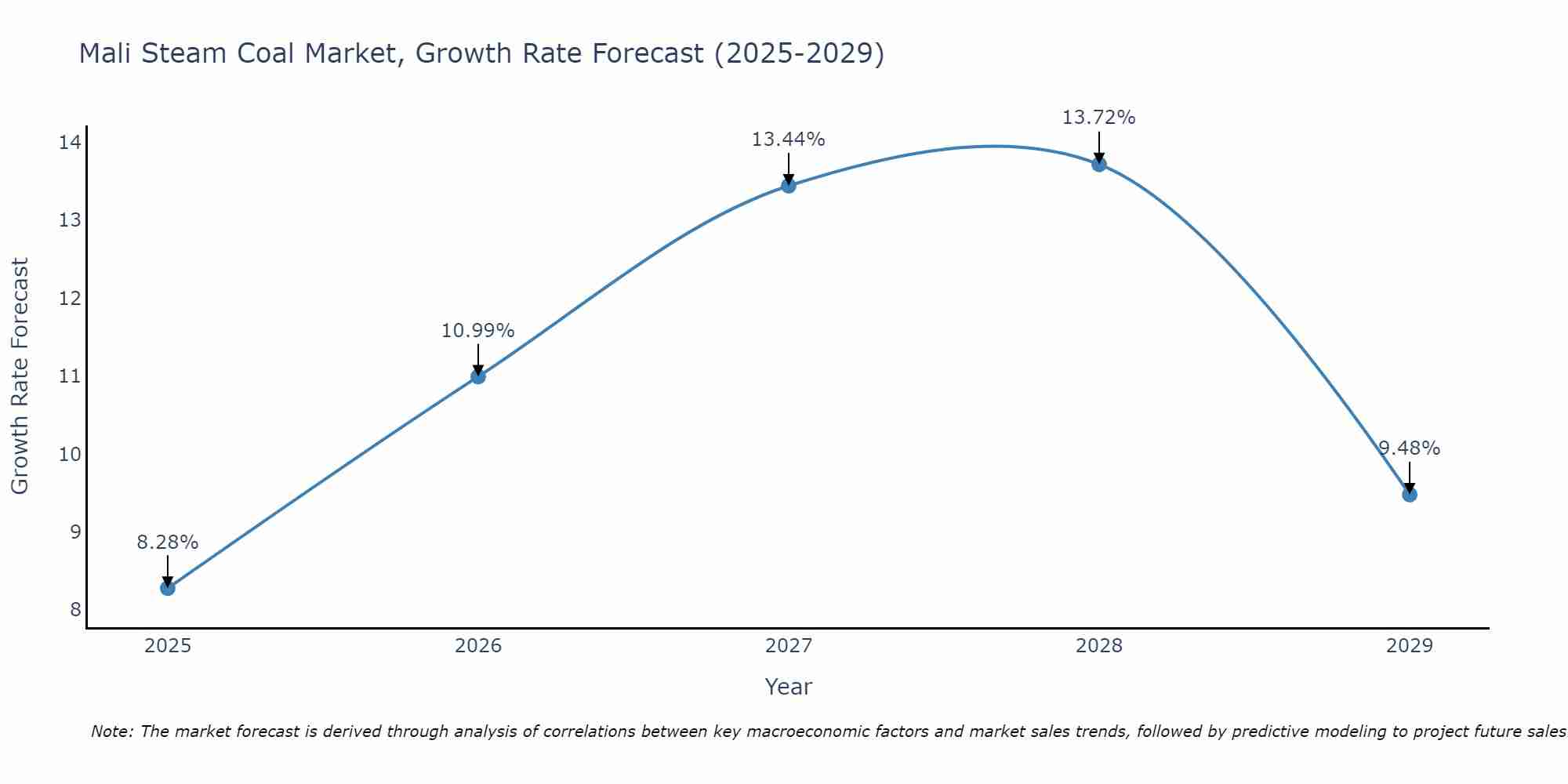 Mali Steam Coal Market Growth Rate