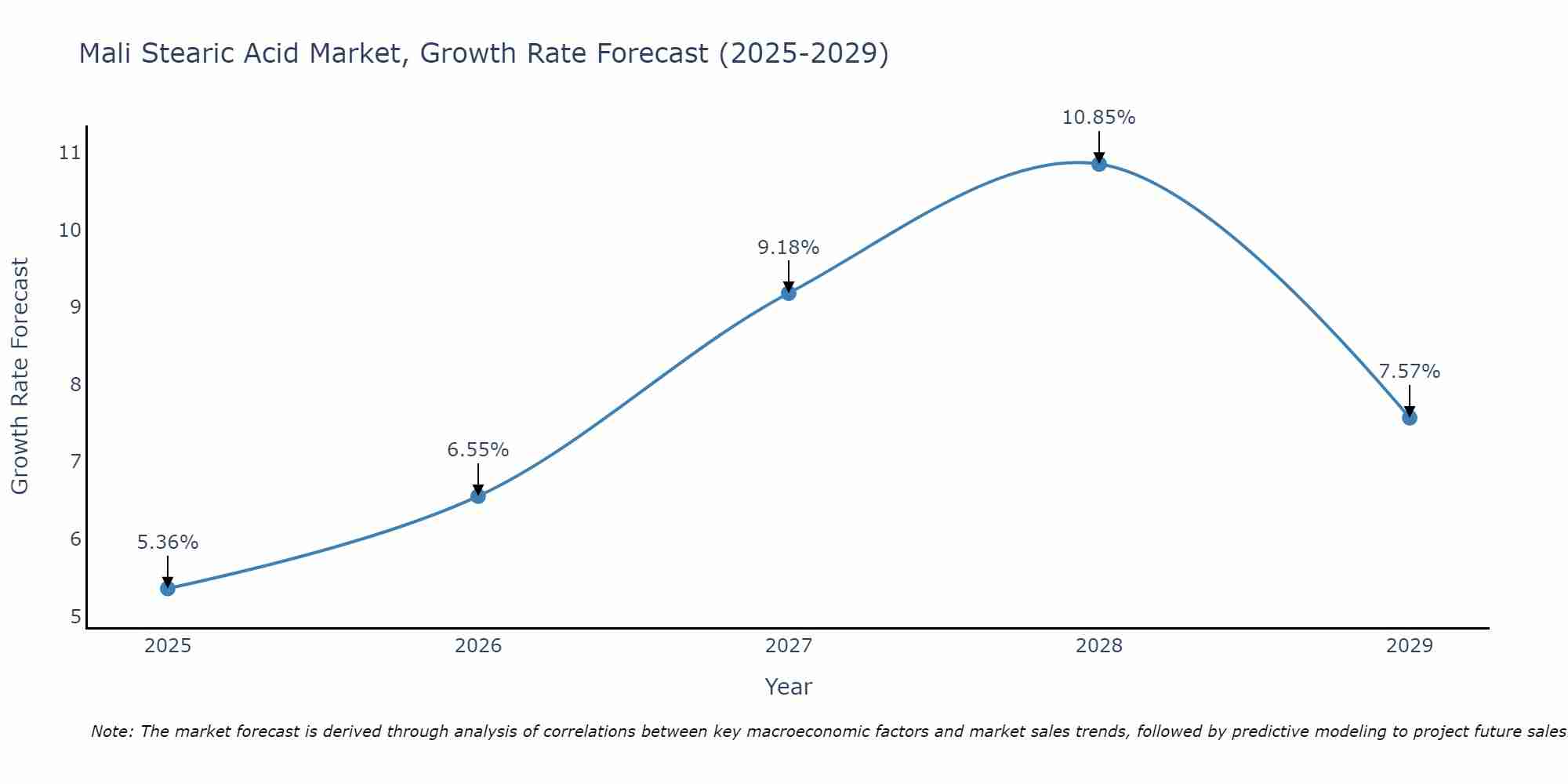 Mali Stearic Acid Market Size Growth Rate