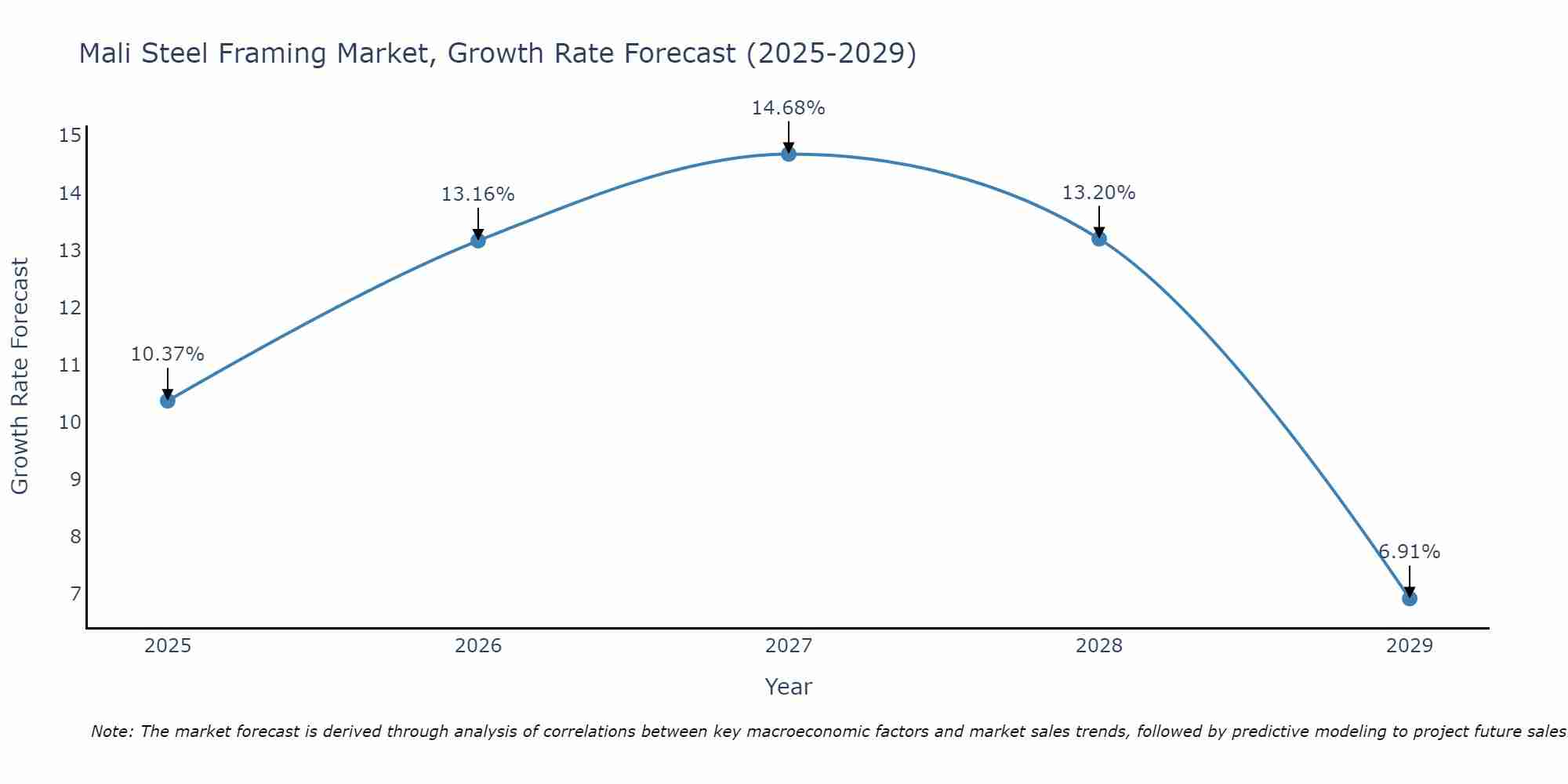 Mali Steel Framing Market Growth Rate