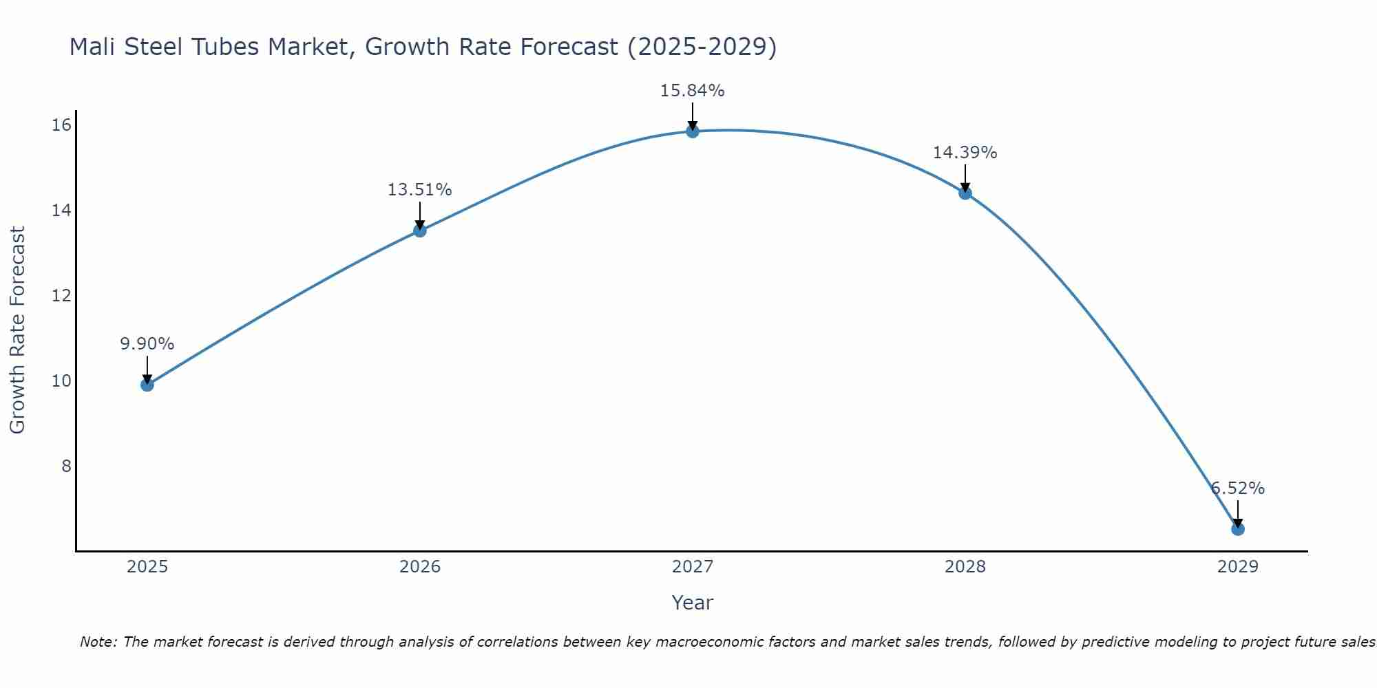 Mali Steel Tubes Market Growth Rate
