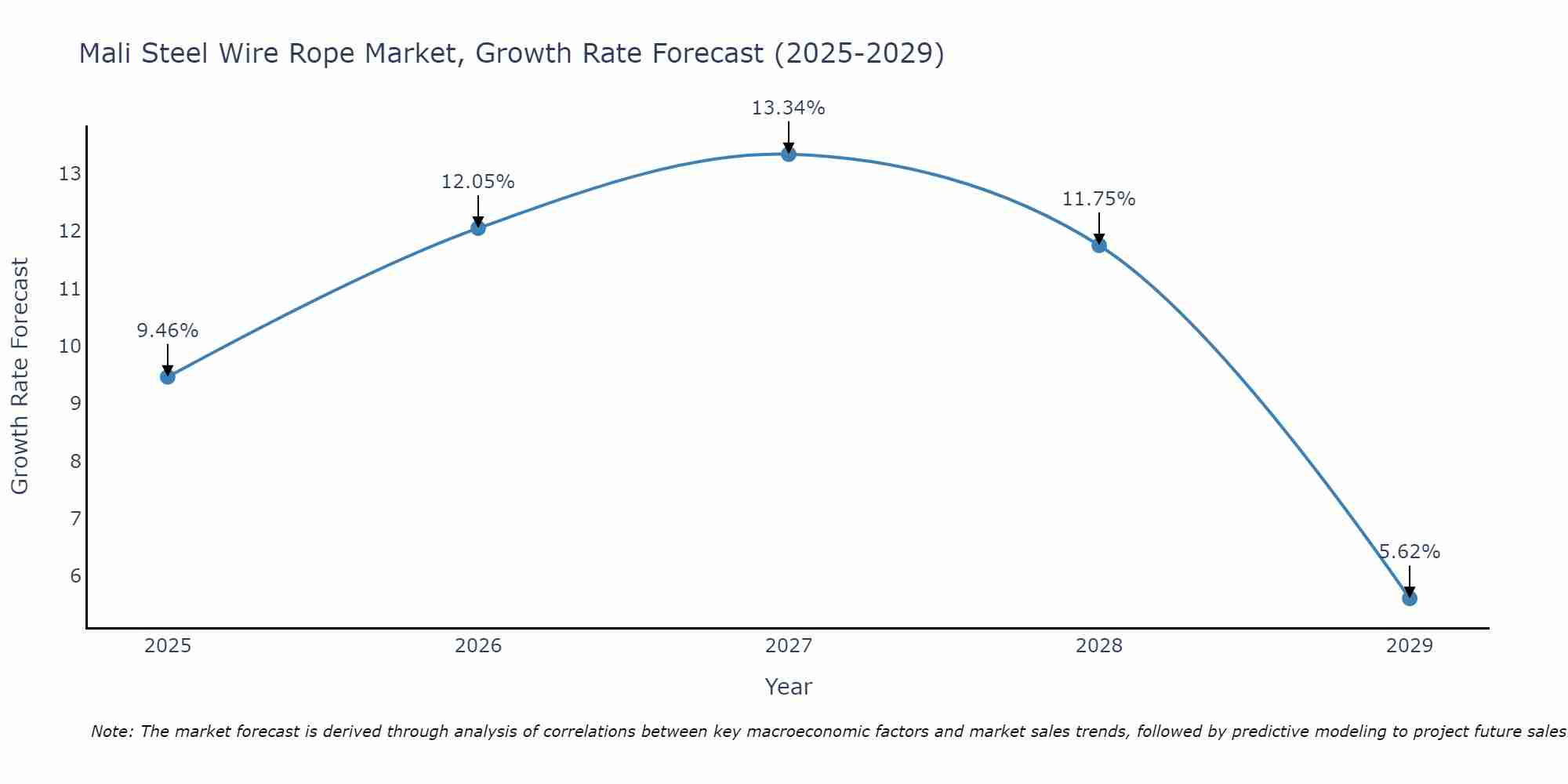 Mali Steel Wire Rope Market Growth Rate