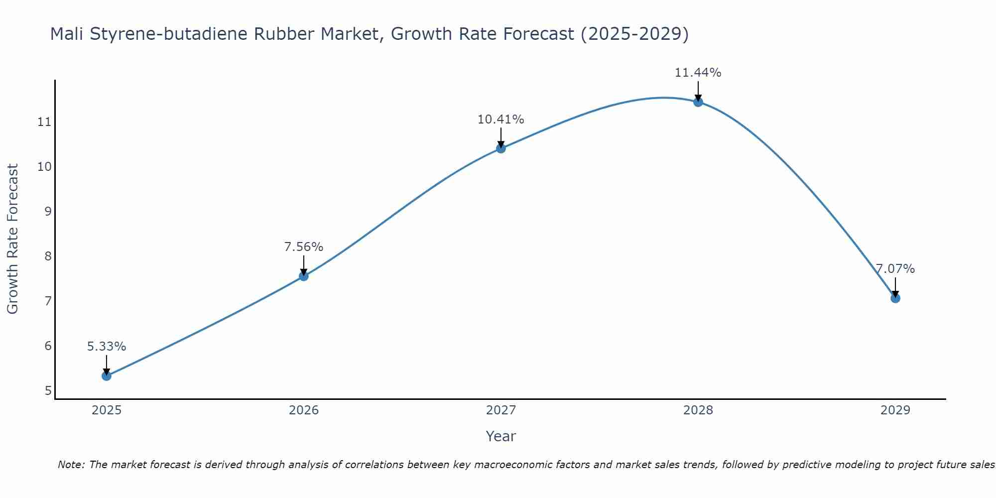 Mali Styrene-butadiene Rubber Market Growth Rate