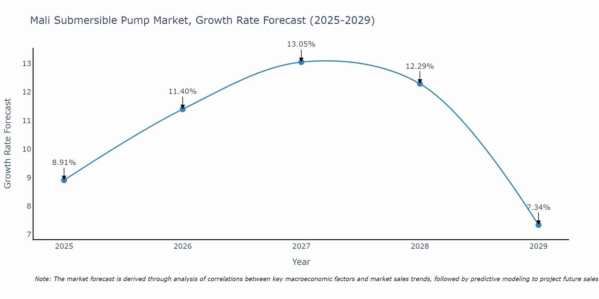 Mali Submersible Pump Market Growth Rate