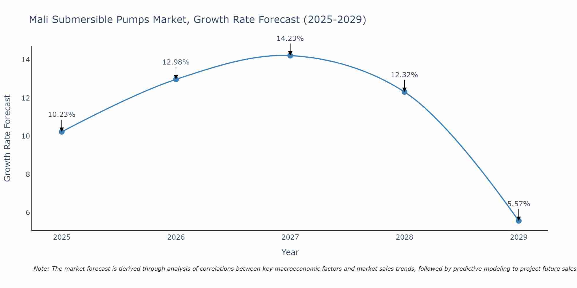 Mali Submersible Pumps Market Growth Rate