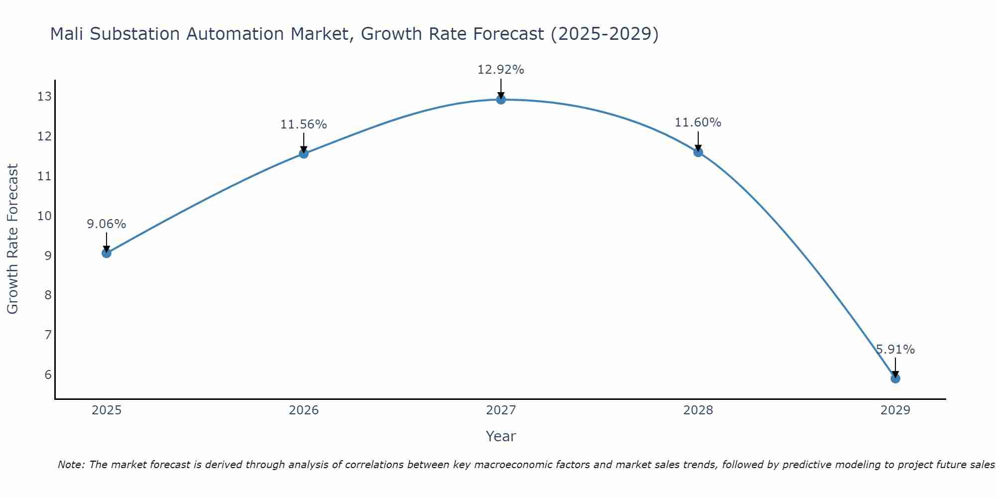 Mali Substation Automation Market Growth Rate
