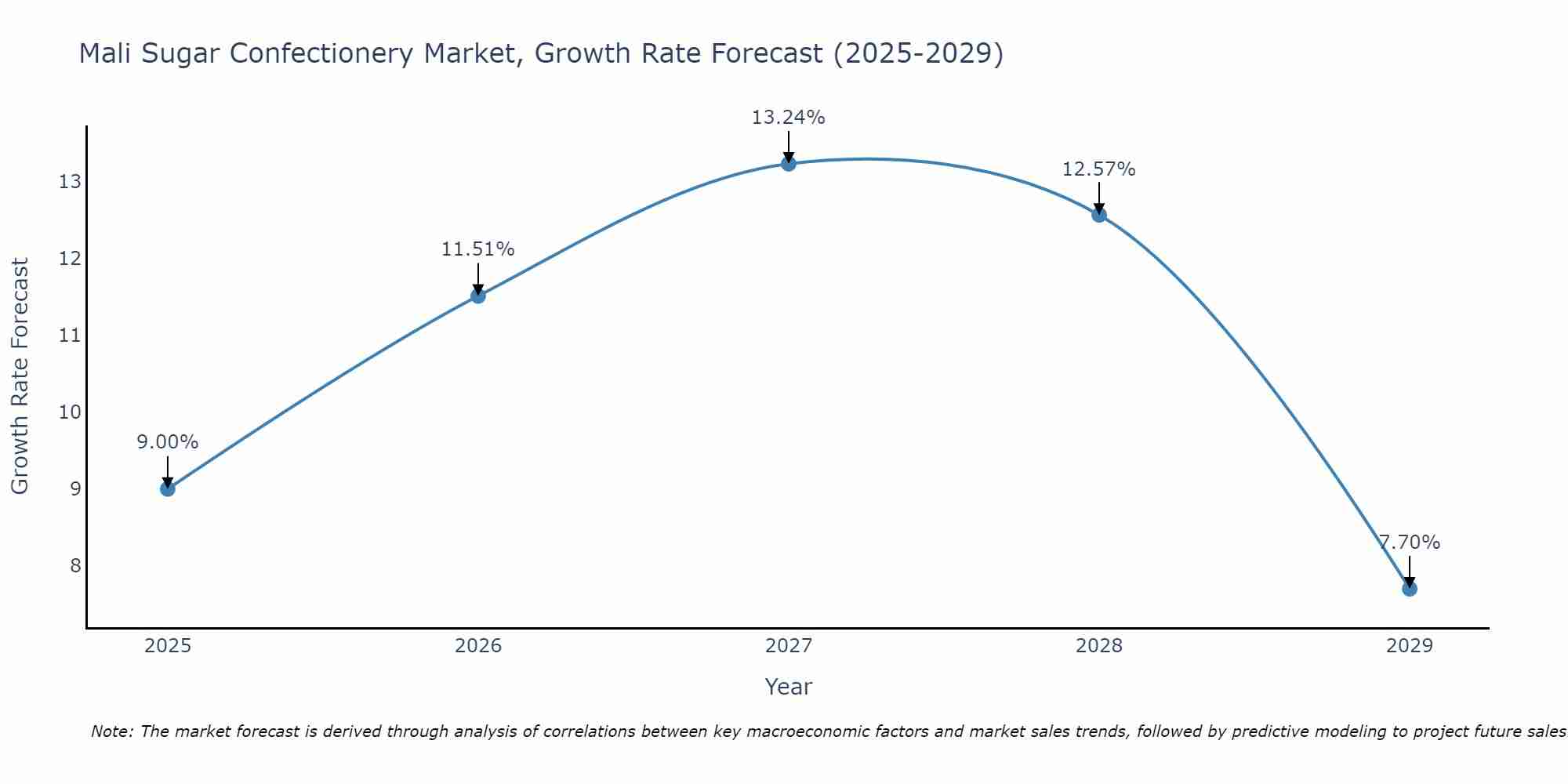 Mali Sugar Confectionery Market Size Growth Rate
