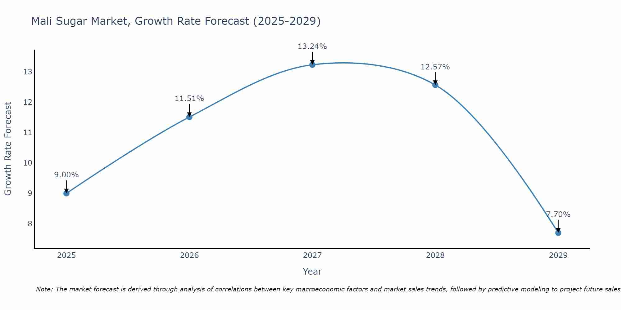 Mali Sugar Market Growth Rate