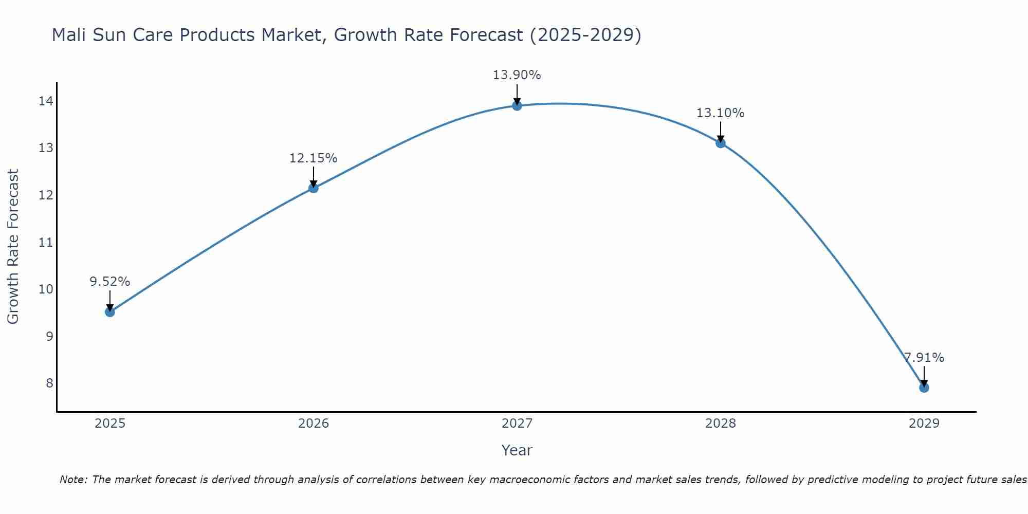 Mali Sun Care Products Market Growth Rate