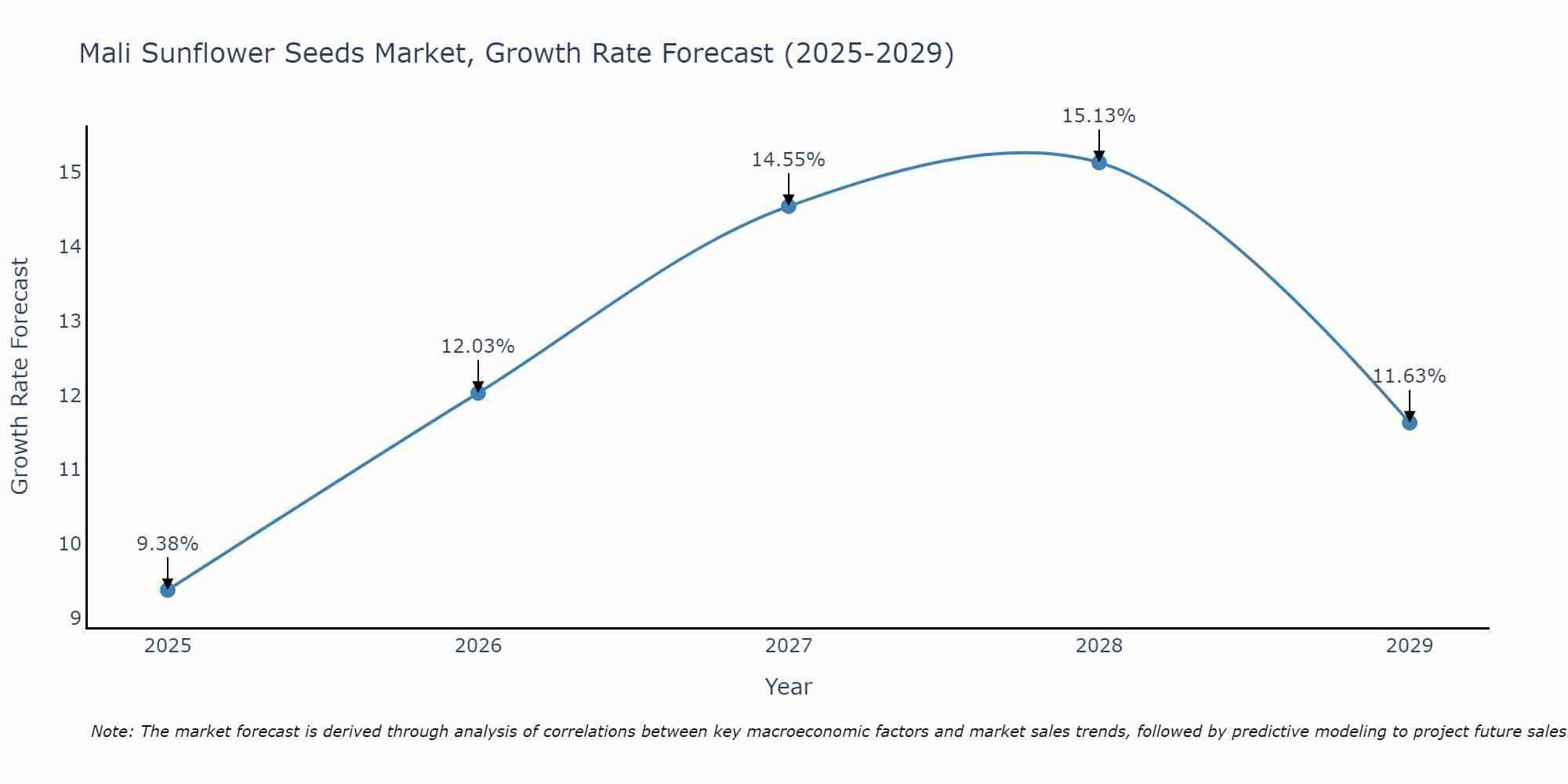 Mali Sunflower Seeds Market Growth Rate