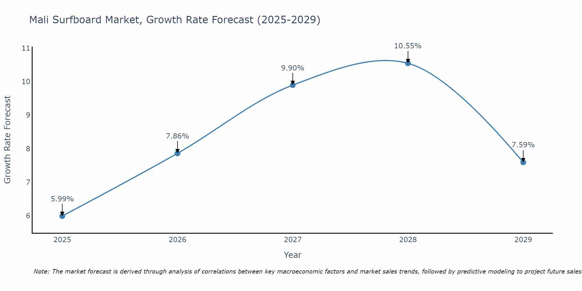 Mali Surfboard Market Growth Rate