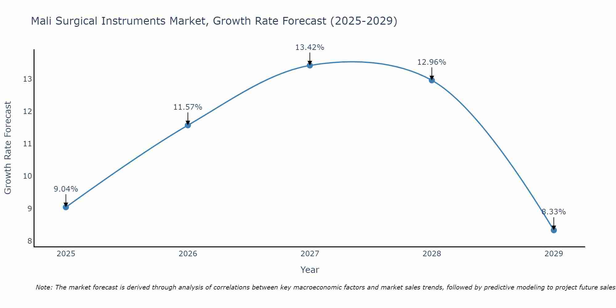 Mali Surgical Instruments Market Growth Rate