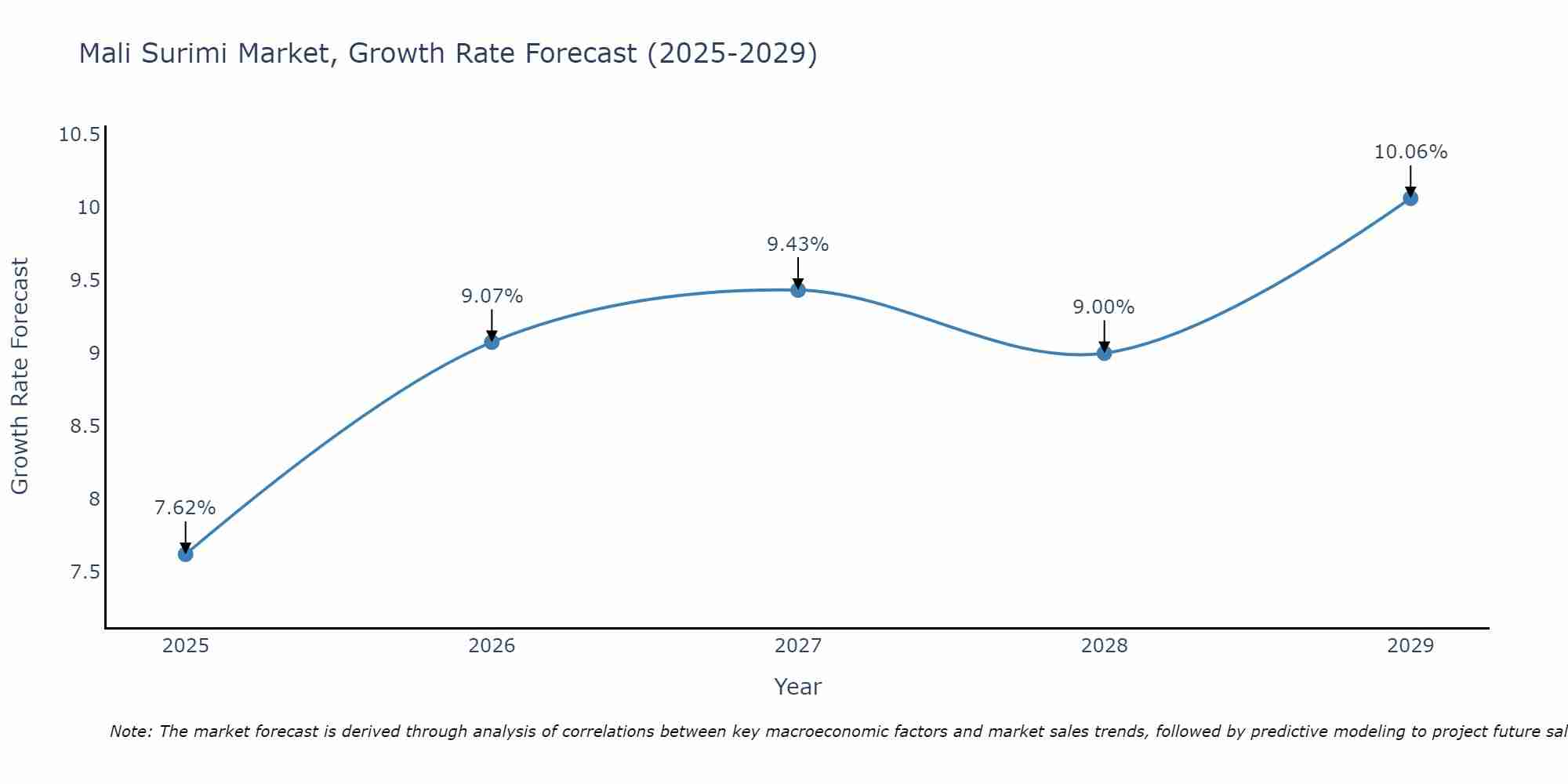 Mali Surimi Market Growth Rate