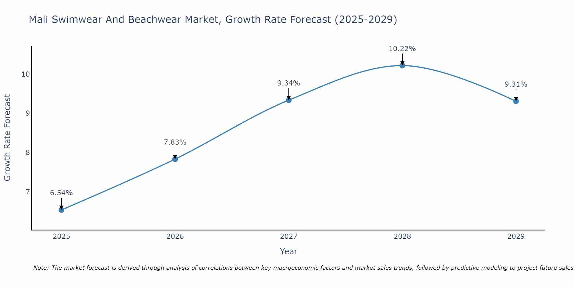 Mali Swimwear And Beachwear Market Size Growth Rate