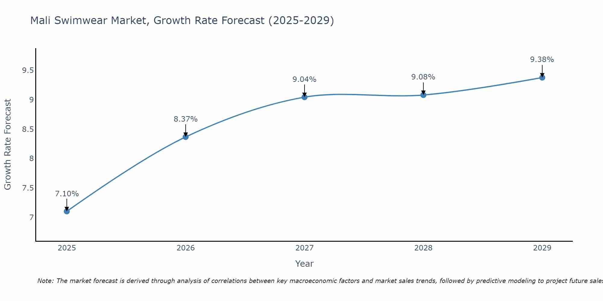 Mali Swimwear Market Size Growth Rate