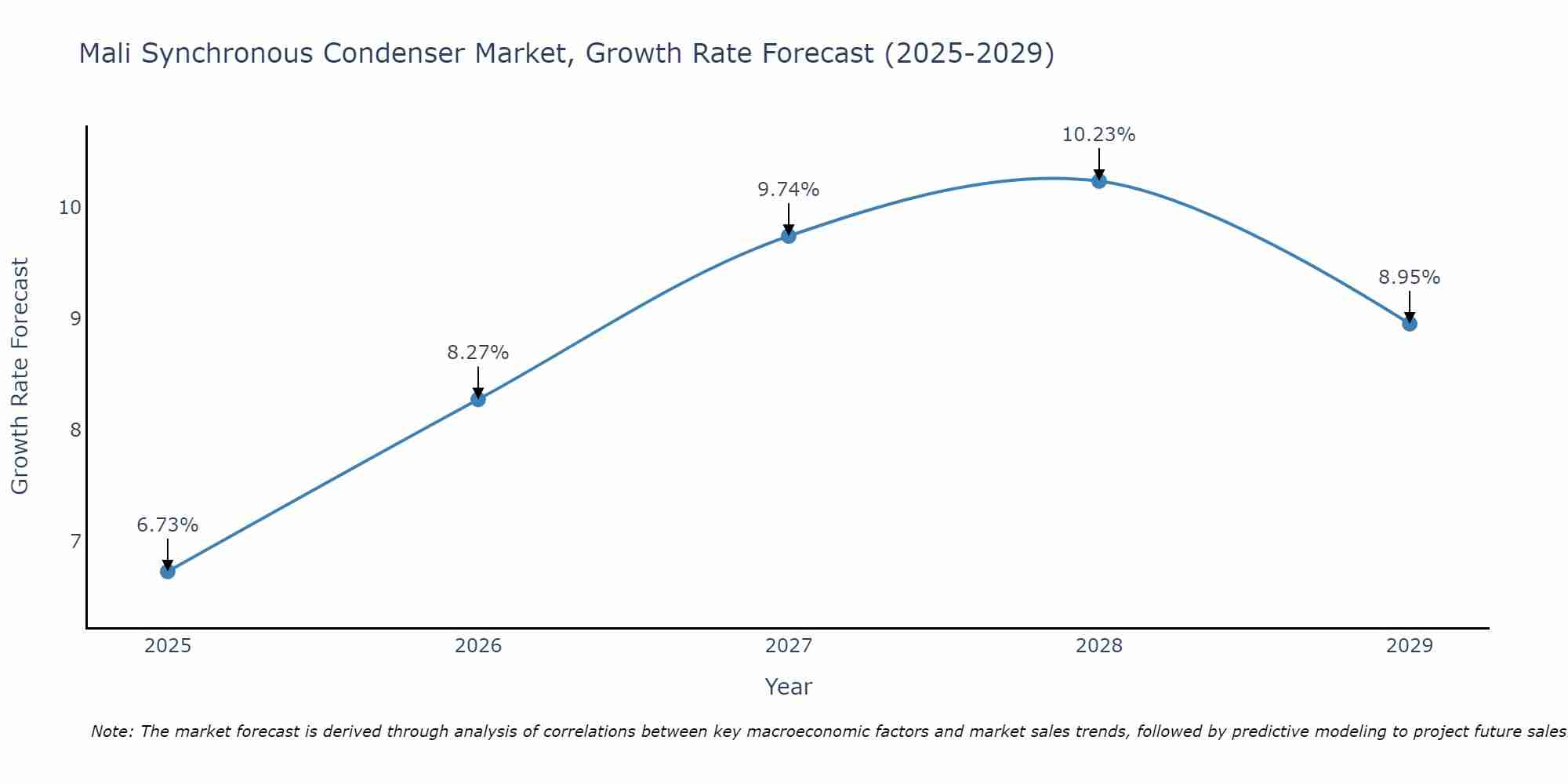 Mali Synchronous Condenser Market Growth Rate