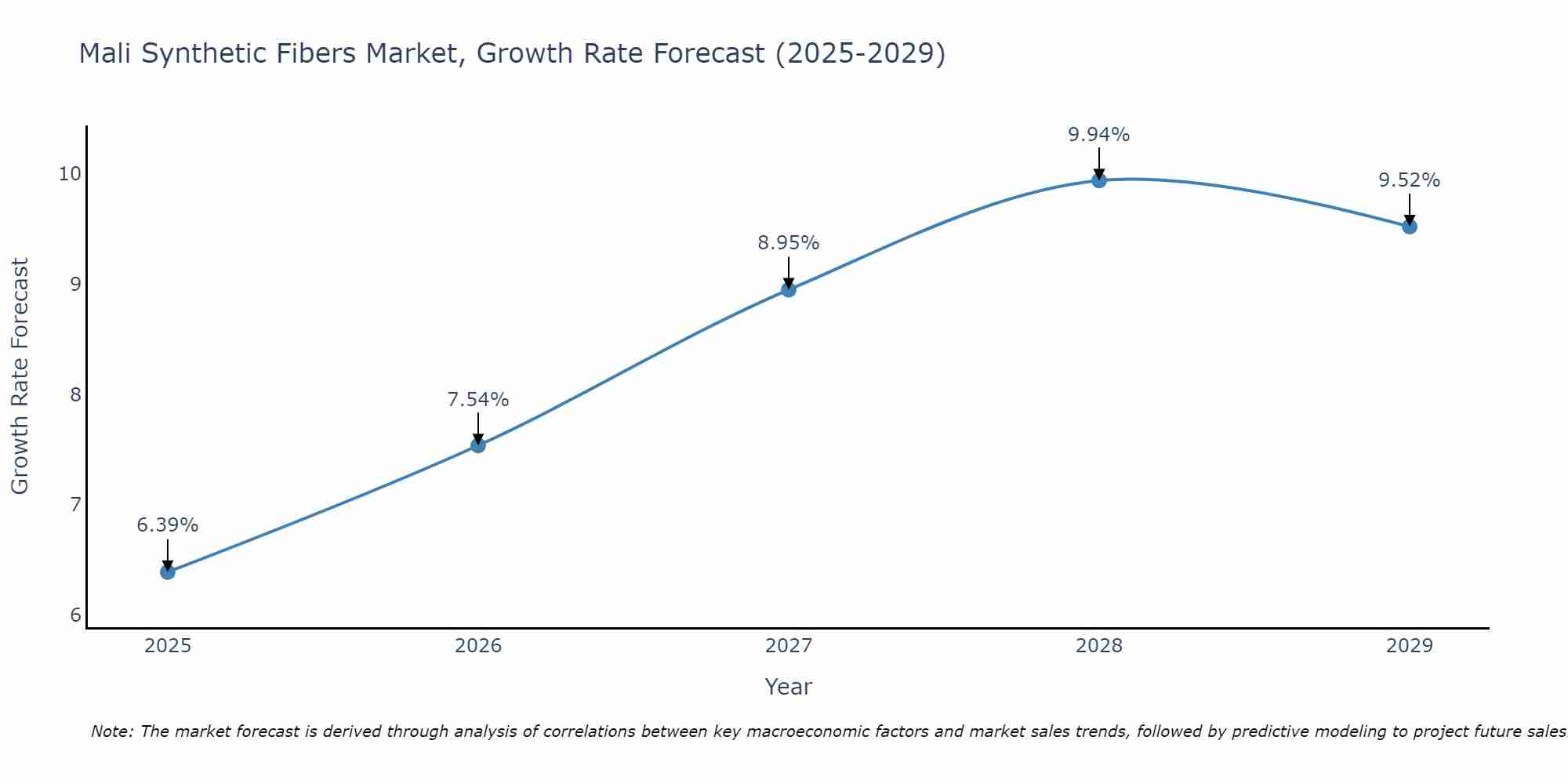 Mali Synthetic Fibers Market Growth Rate