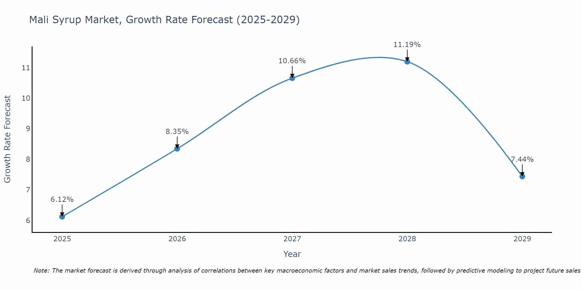 Mali Syrup Market Growth Rate