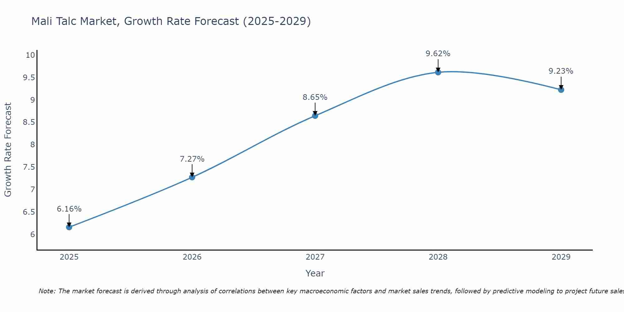 Mali Talc Market Growth Rate